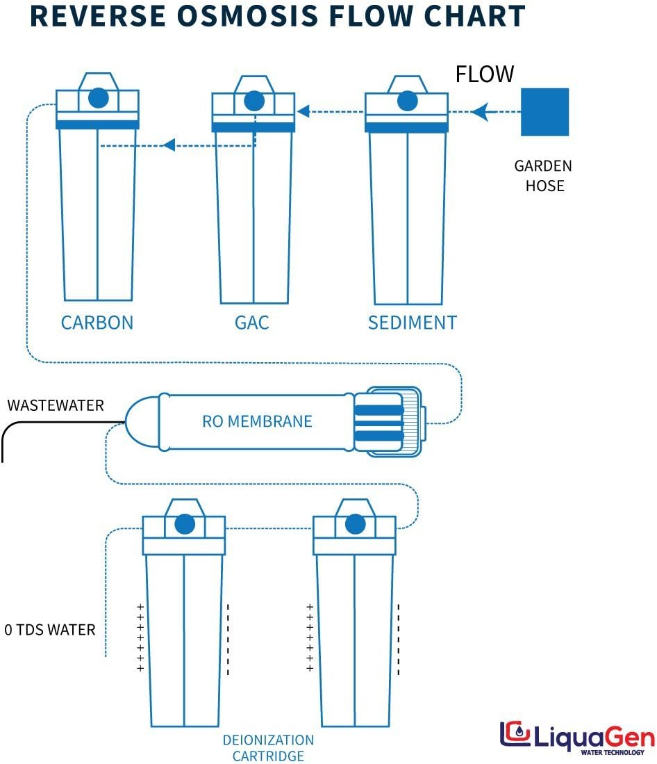 Aquarium Reef Reverse Osmosis Deionization Water Filter System with TDS Meter, Pressure Gauge and Electrical High Flow Booster Pump K379780