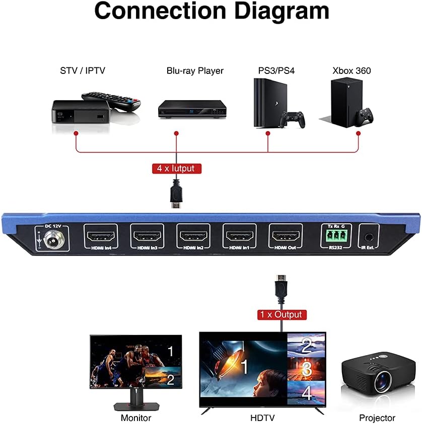4x1 4K HDMI Multiviewer Switch Screen Divider with Seamless Switching, 4K/1080p HDMI Out, Split Screen, IR Extension Remote + RS232 Control T4491