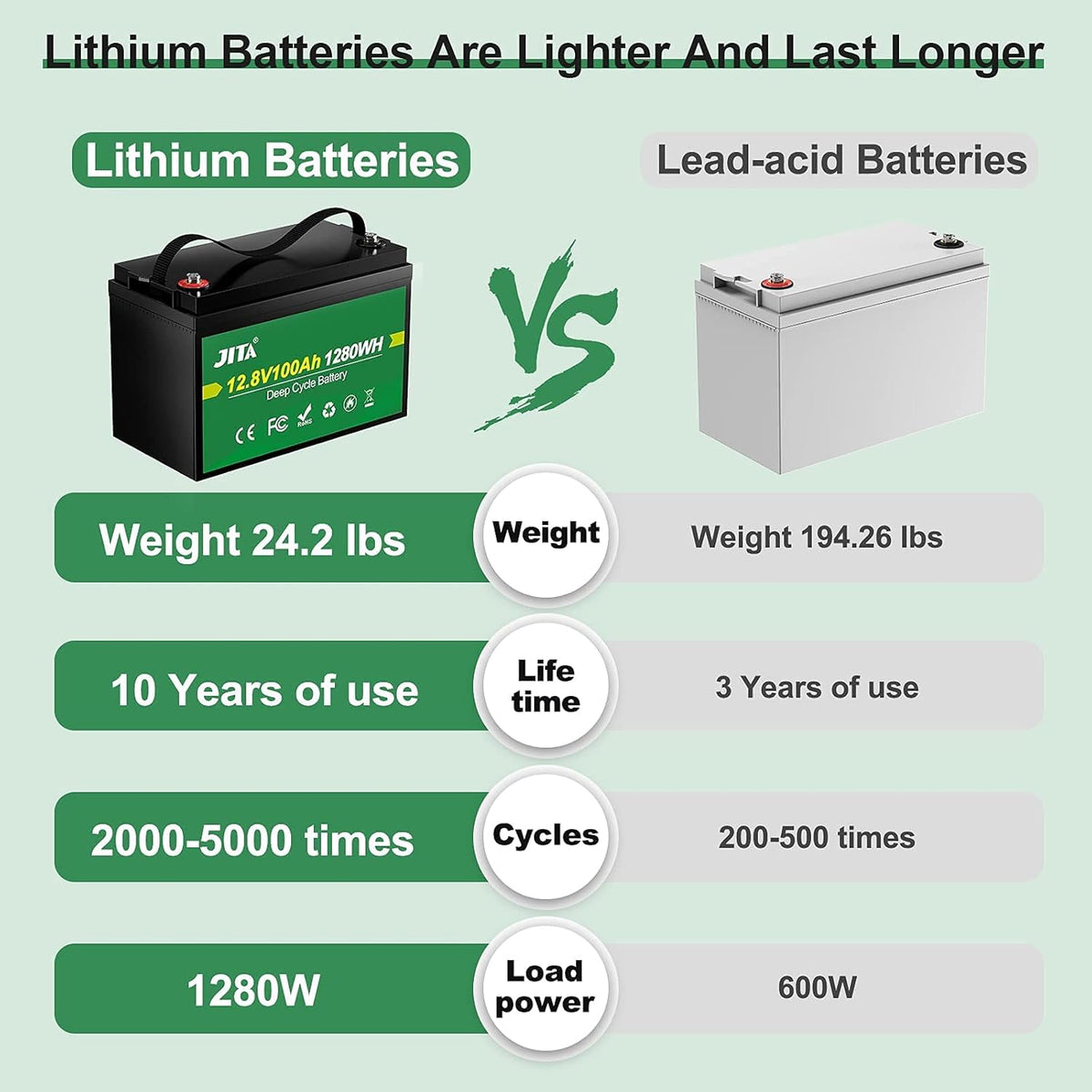 12V 100Ah LiFePO4 Lithium Battery with 100A BMS R969